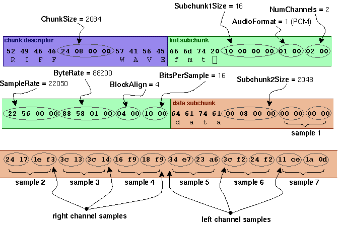 detailed wav header structure